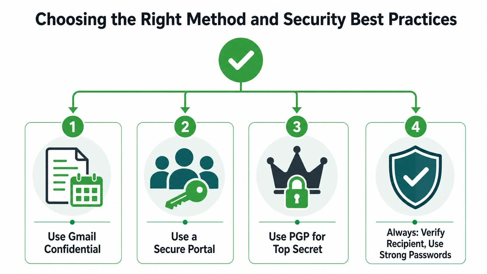 Eine Infografik, die vier Best Practices für die sichere E-Mail-Übertragung mit nummerierten Schritten und relevanten Symbolen zeigt.