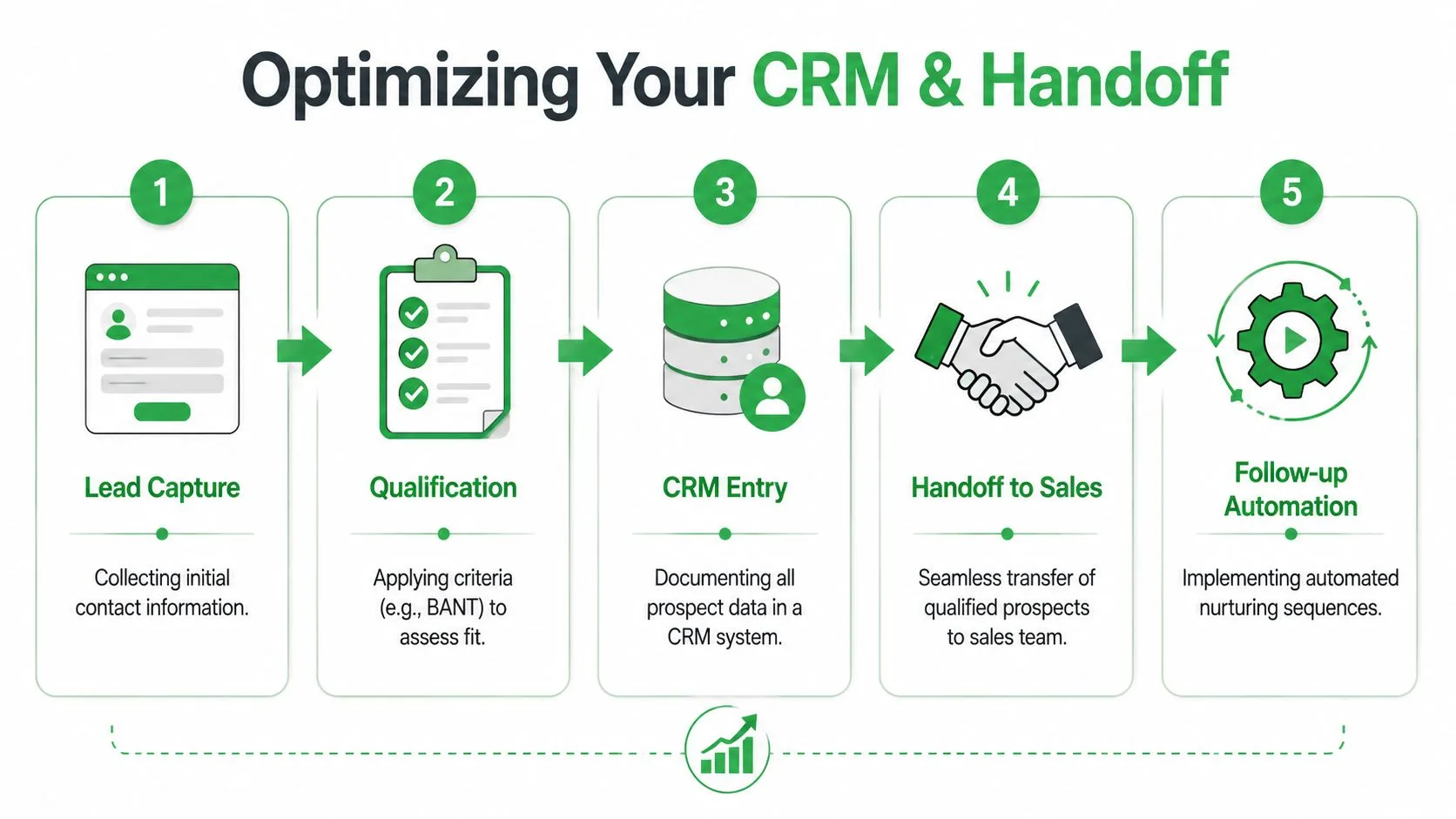 Ein Flussdiagramm, das fünf Schritte zur Optimierung von CRM- und Lead-Übergabeprozessen für Vertriebsteams zeigt.