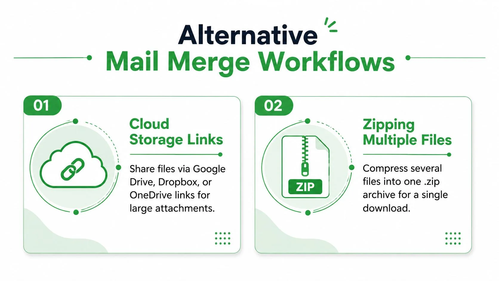 กราฟิกแสดงขั้นตอนการทำงานของ Mail Merge ทางเลือกสองแบบ โดยใช้ลิงก์จัดเก็บข้อมูลบนคลาวด์และเทคนิคการบีบอัดไฟล์