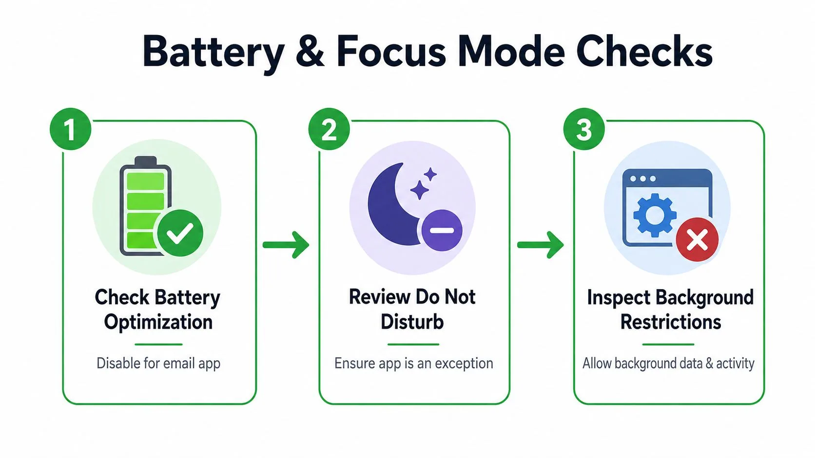 A three-step infographic titled Battery & Focus Mode Checks explaining how to fix email notification issues.