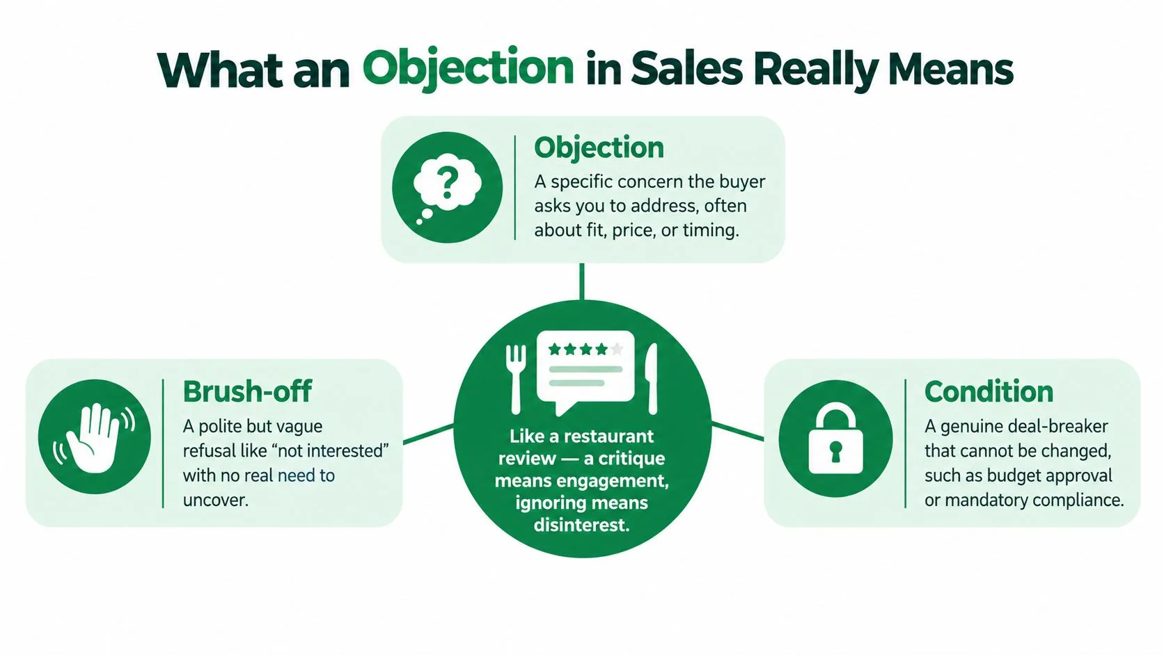 A diagram defining the differences between a sales objection, a brush-off, and a condition in business communication.