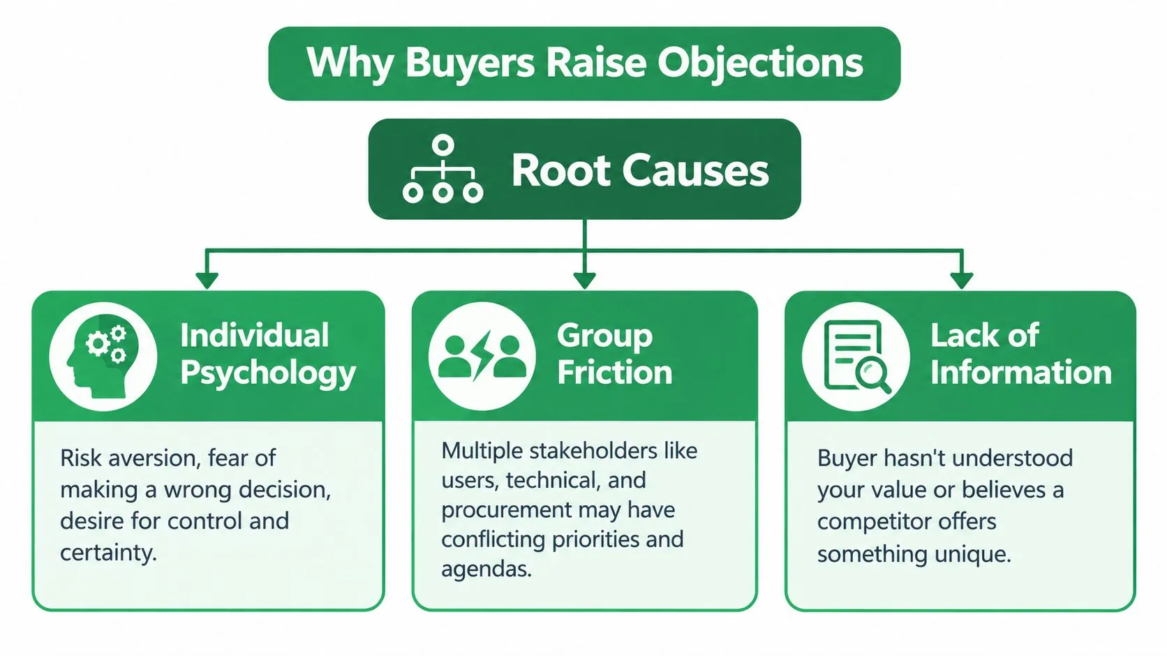 A diagram outlining the three primary root causes of sales objections: individual psychology, group friction, and lack of information.