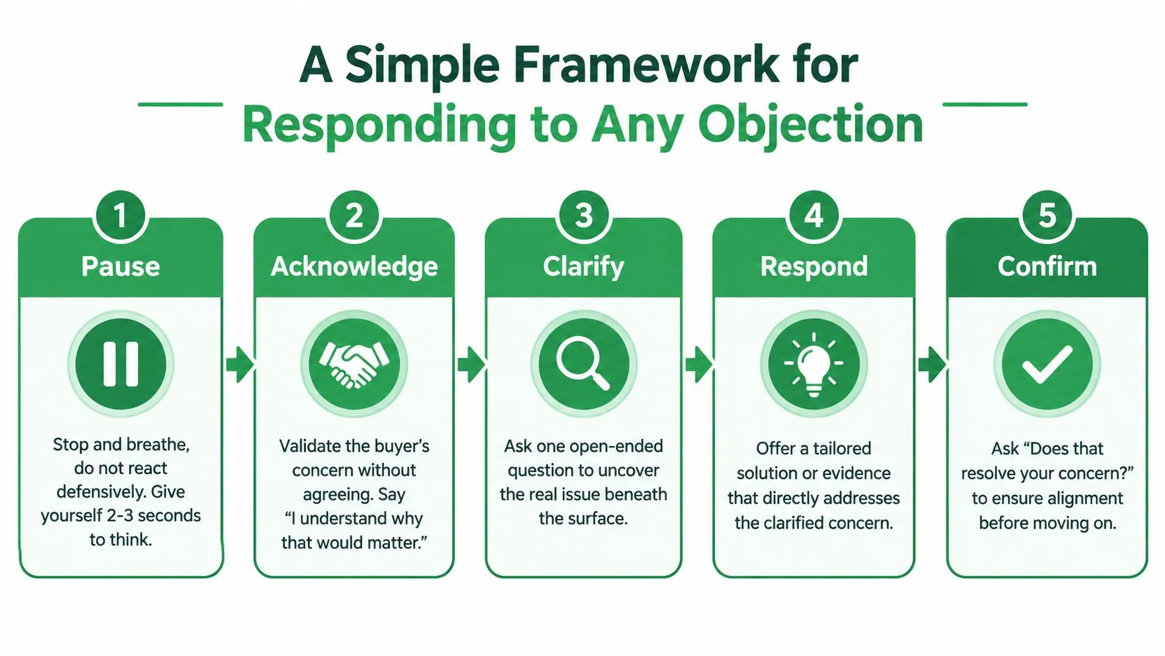 A five-step framework infographic for handling objections in sales, featuring steps like pause, acknowledge, clarify, respond, and confirm.
