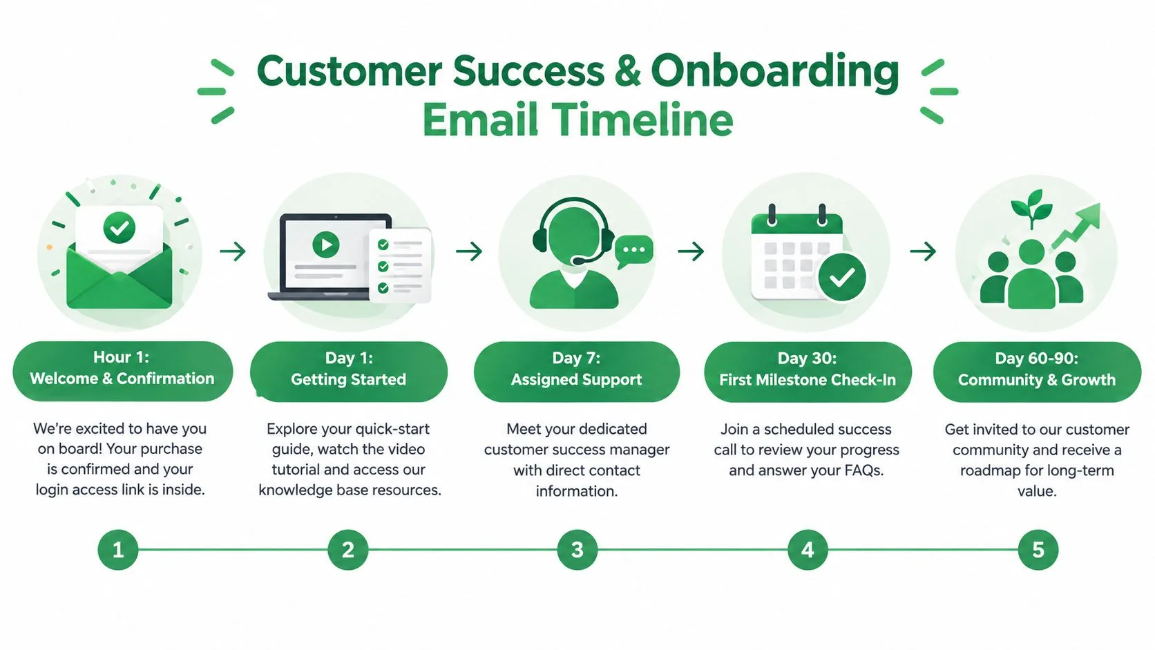 A customer success and onboarding email timeline infographic showing five steps from initial welcome to long-term community growth.