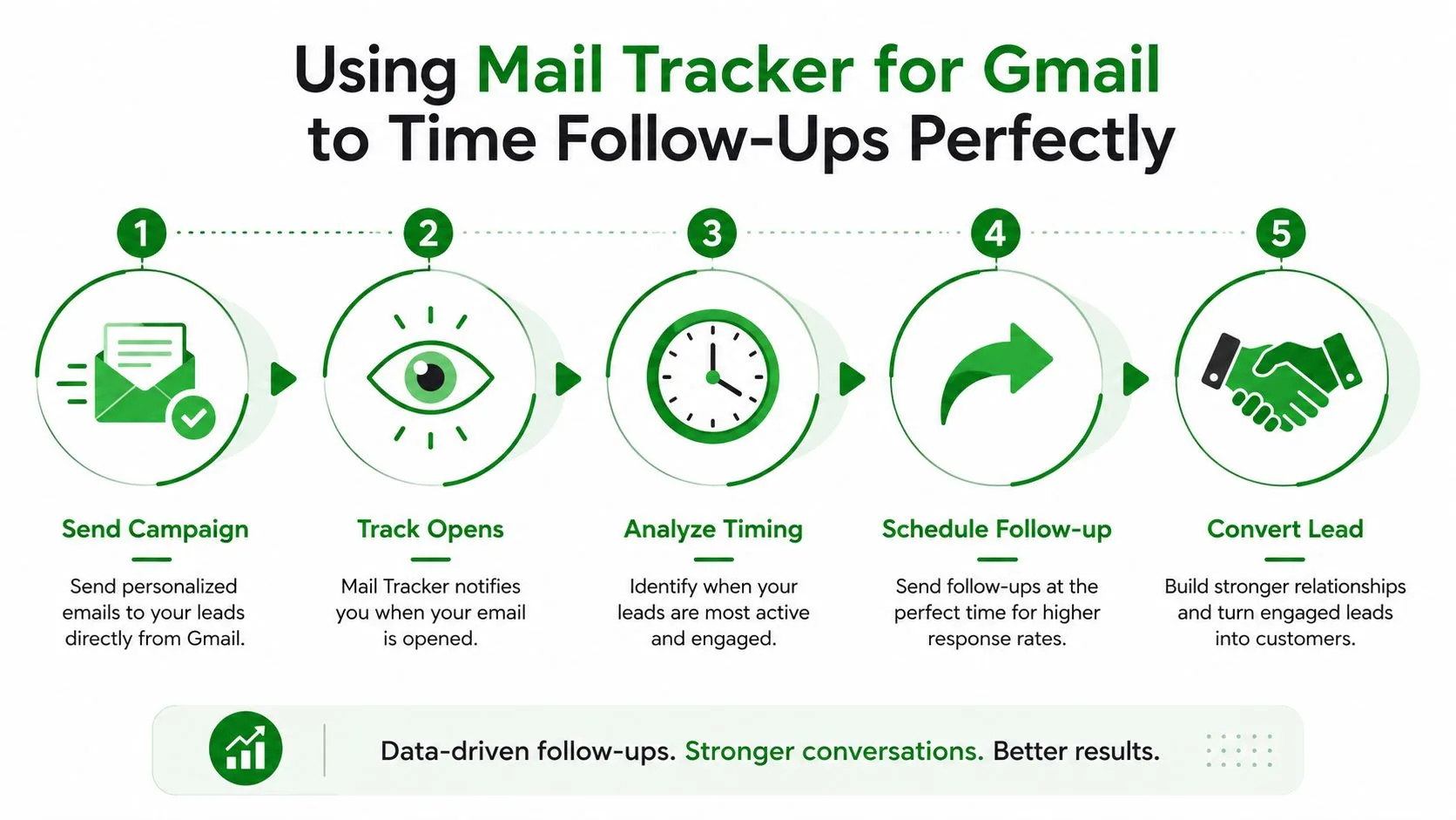 Pięciostopniowa infografika ilustrująca, jak używać Mail Tracker dla Gmail do optymalizacji strategii follow-upów sprzedażowych.