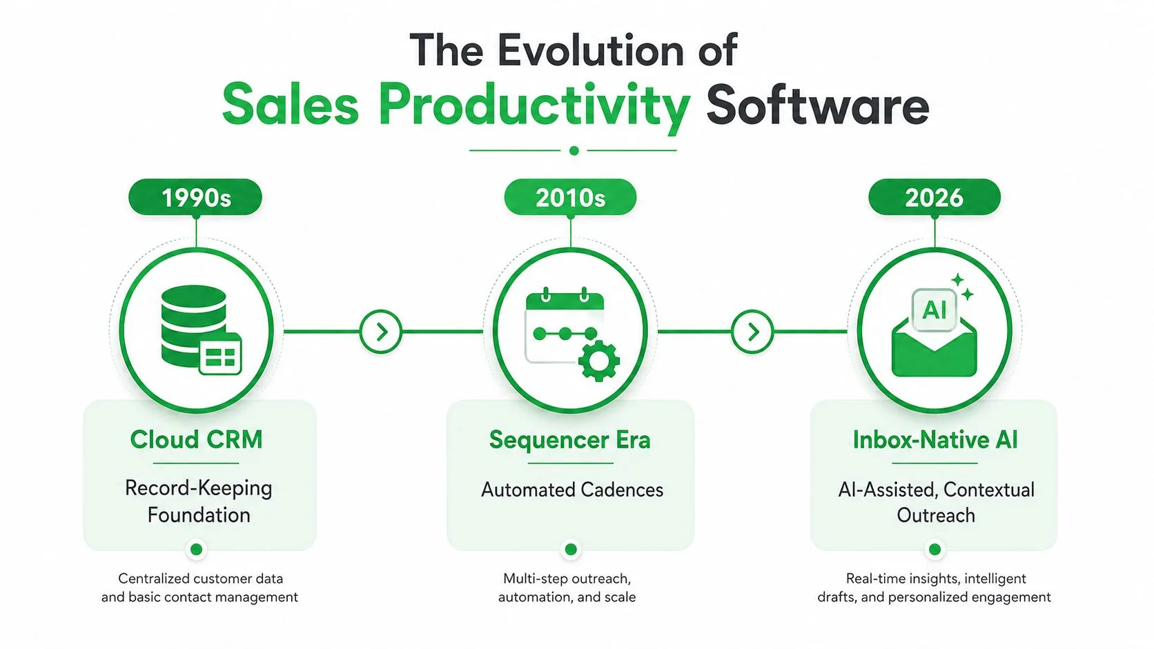 A timeline graphic showing the evolution of sales productivity software from 1990s CRM to 2026 AI tools.