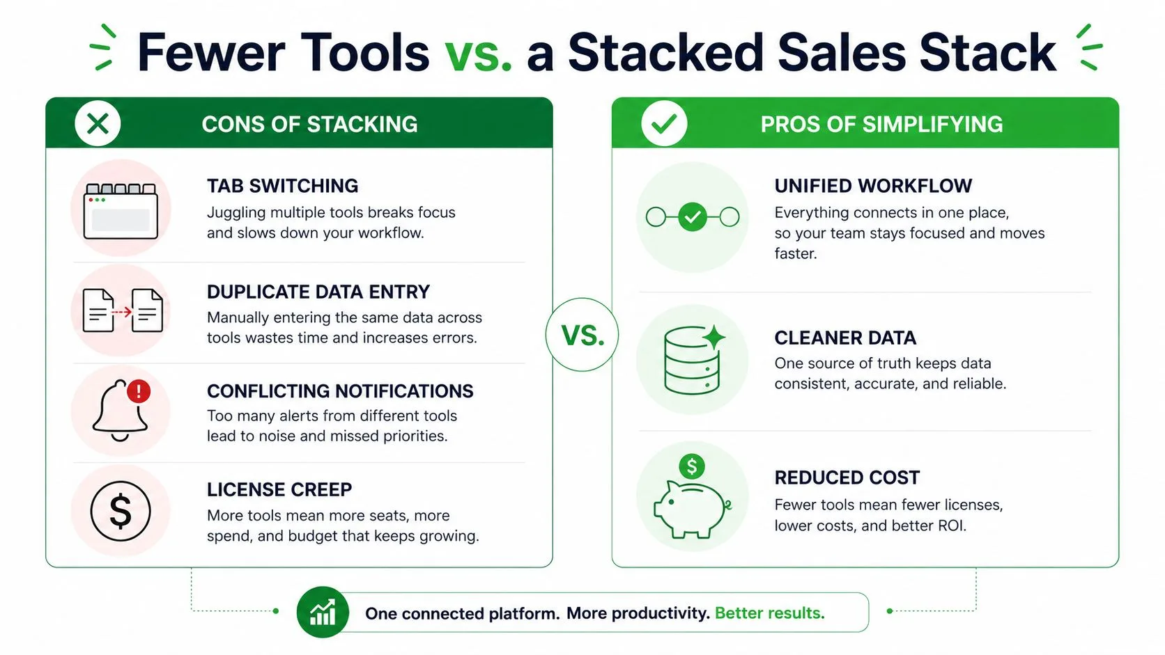 A comparison chart highlighting the disadvantages of complex sales tool stacks versus the benefits of unified platforms.