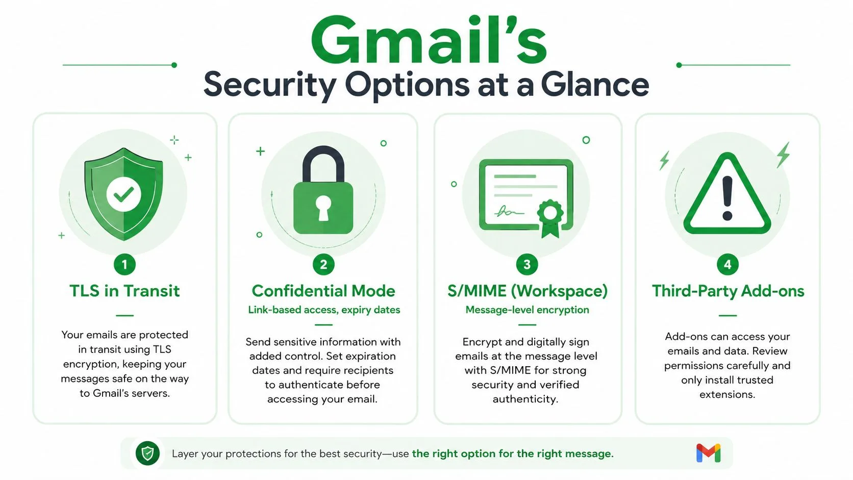 Eine Infografik mit dem Titel Die Sicherheitsoptionen von Gmail im Überblick, die vier Methoden zum Schutz Ihrer E-Mail-Nachrichten detailliert beschreibt.