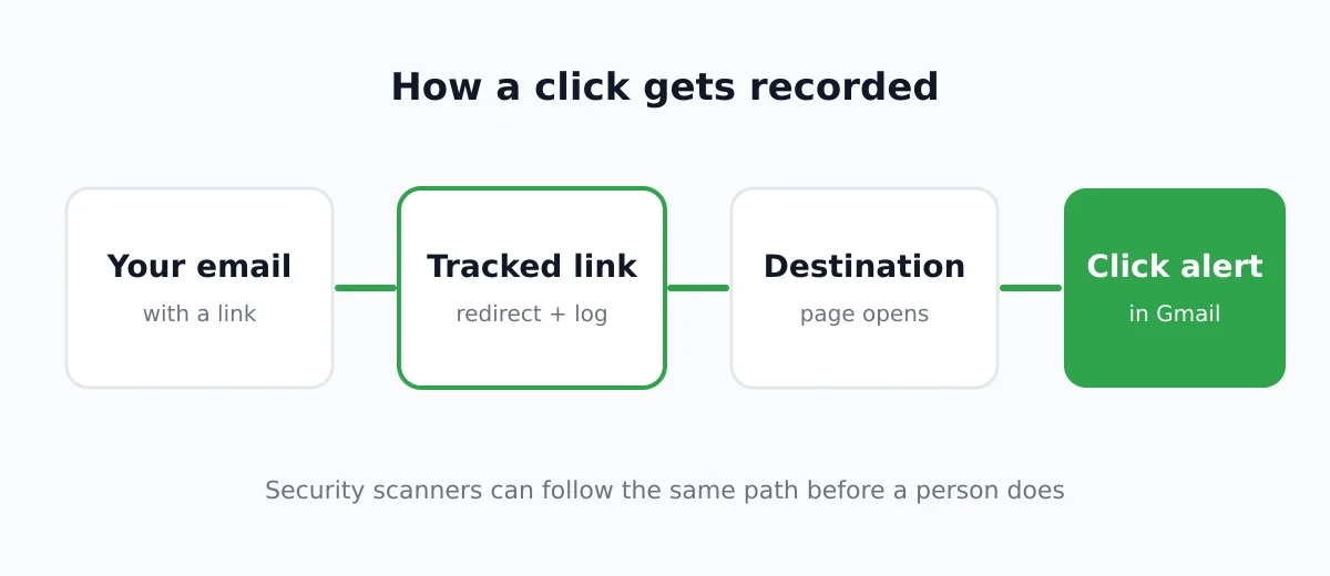 Diagram of a tracked link: email with a link, tracked redirect, destination page and a click alert in Gmail