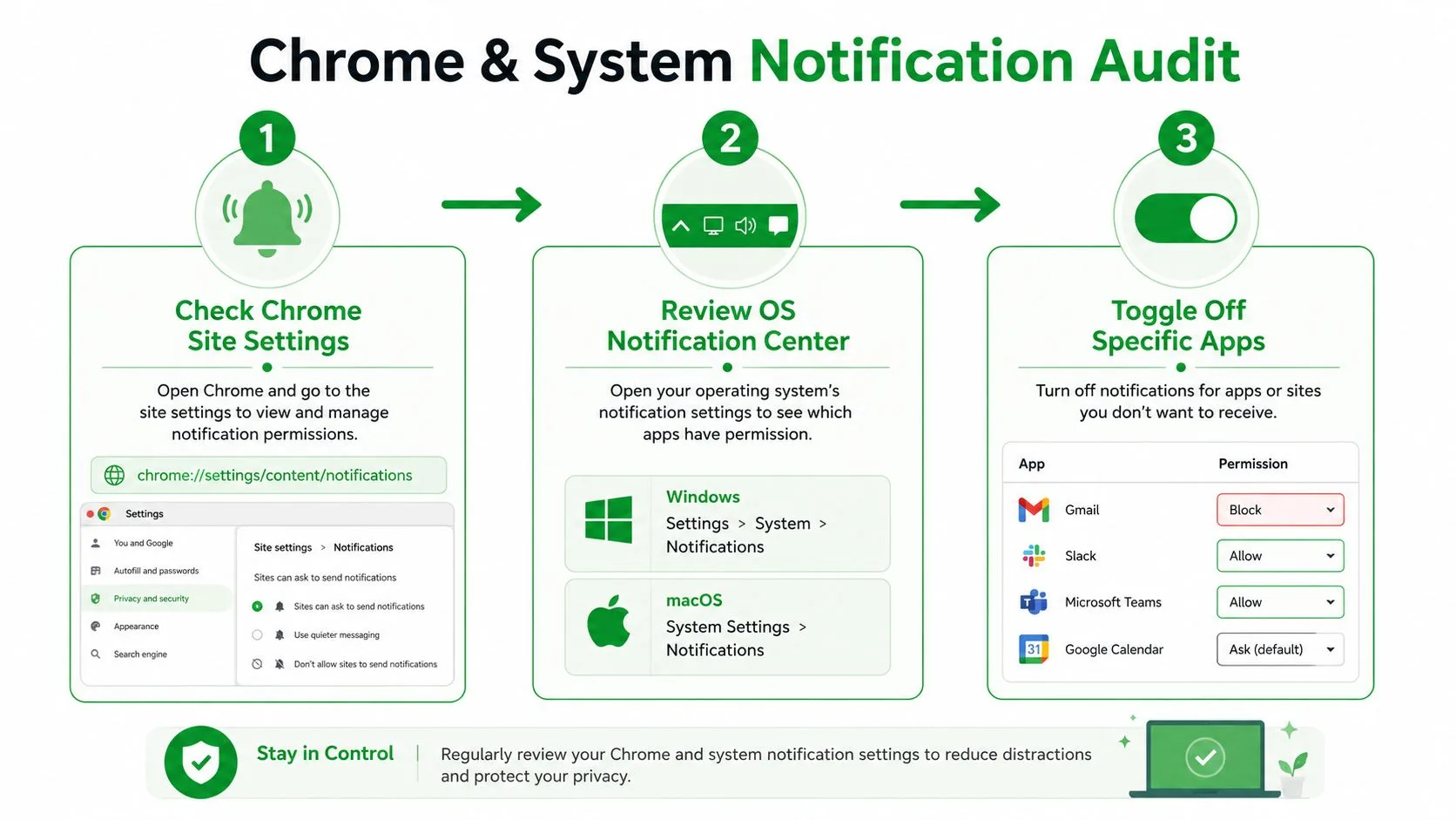 Un'infografica in tre passaggi su come controllare e gestire le impostazioni delle notifiche di Chrome e di sistema.