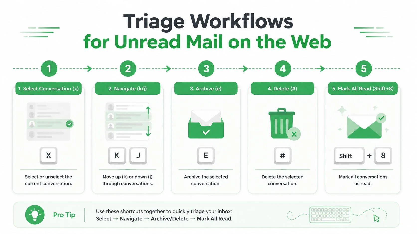 An infographic showing five keyboard shortcuts for managing unread Gmail messages on the web.