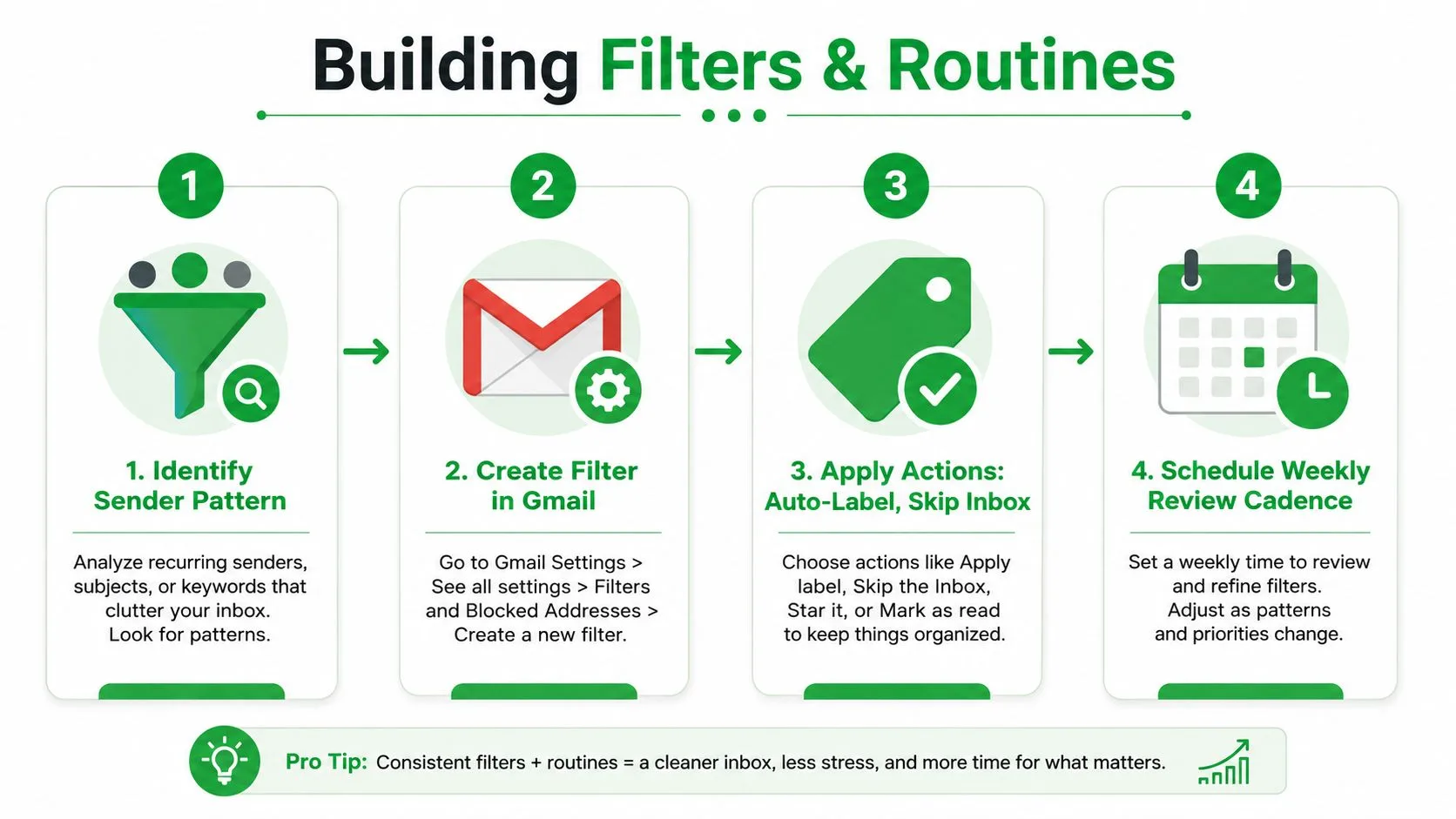 A four-step infographic explaining how to build Gmail filters and routines for an organized inbox.